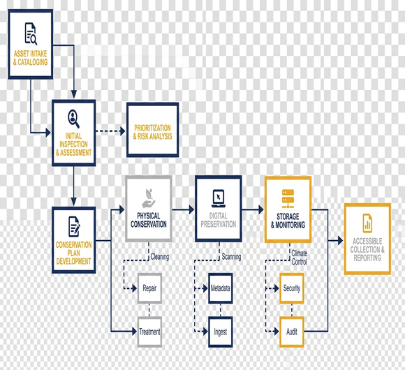 Preservation Workflow Diagram